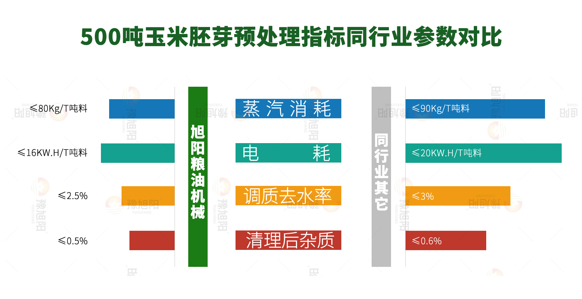 玉米胚芽指标对比