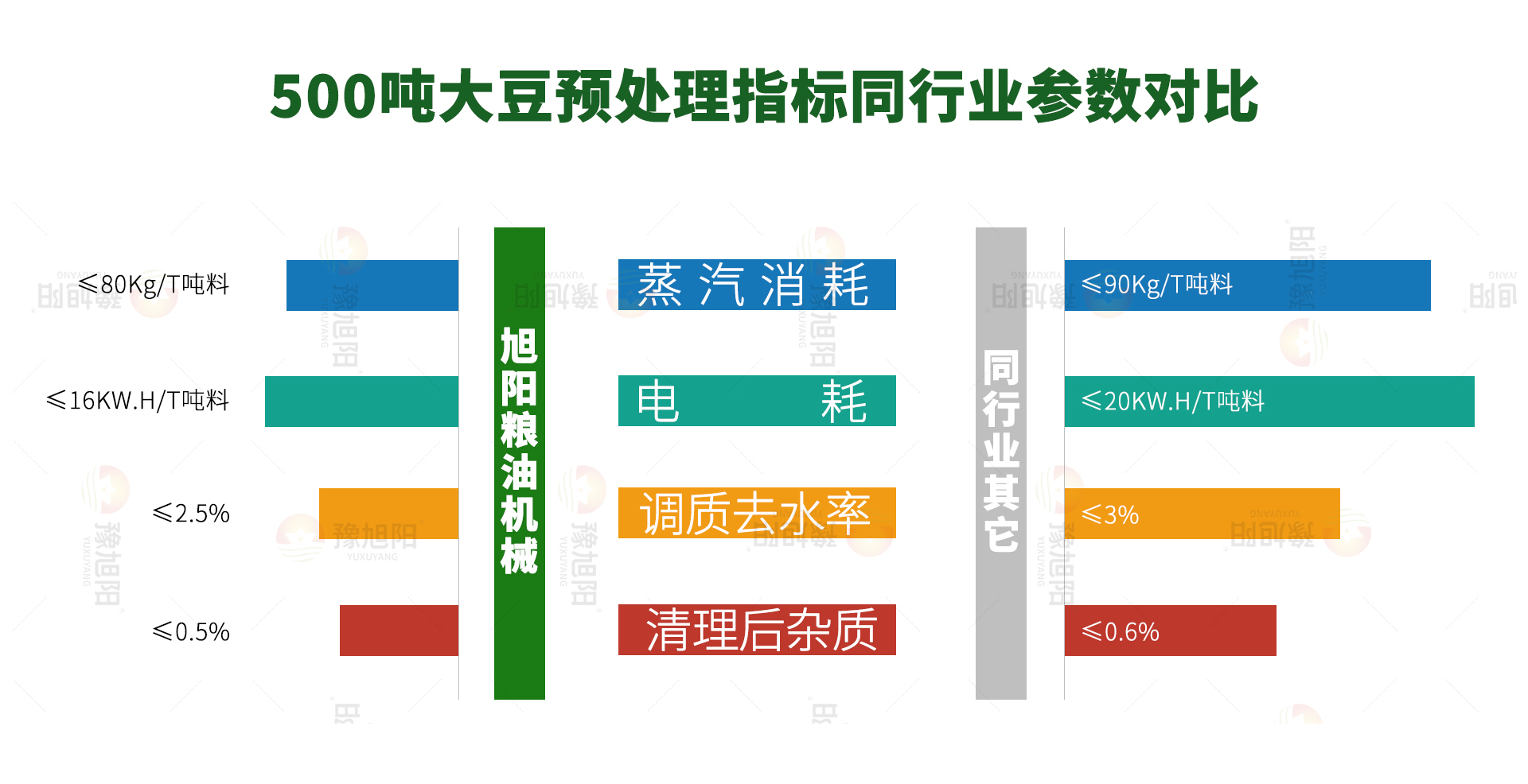 大豆指标对比